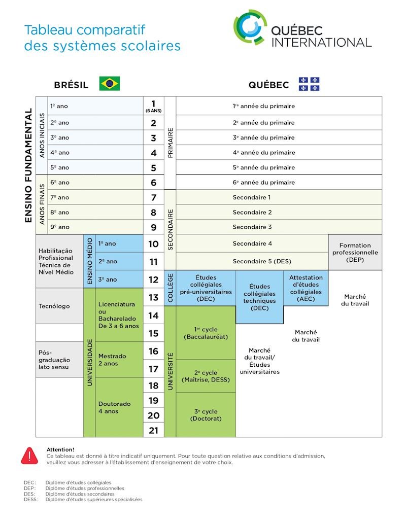 Comparaison Brésil vs Québec